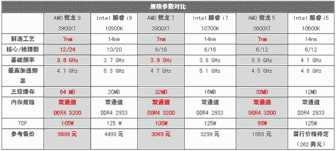 更高频率更好体质更强功能！ 第三代AMD锐龙3000XT系列