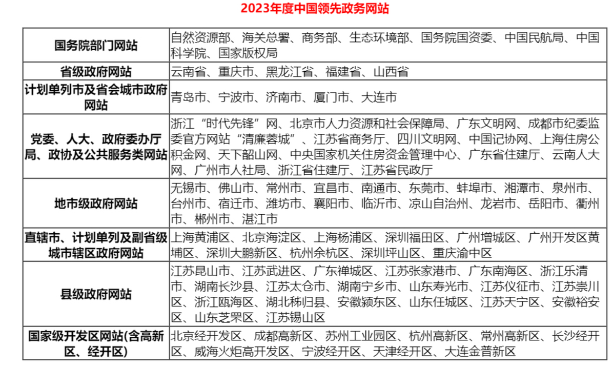 2023年中邦精良政务平台（数字政府）保举及归纳影响力评估结