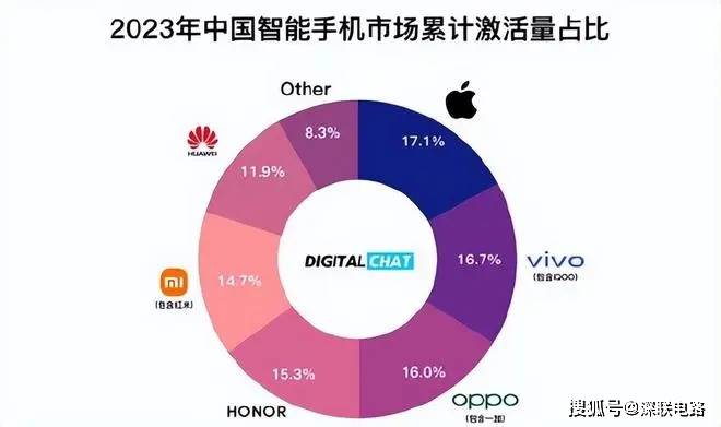 华为手机新年销量大发生胜过苹果重回第一！