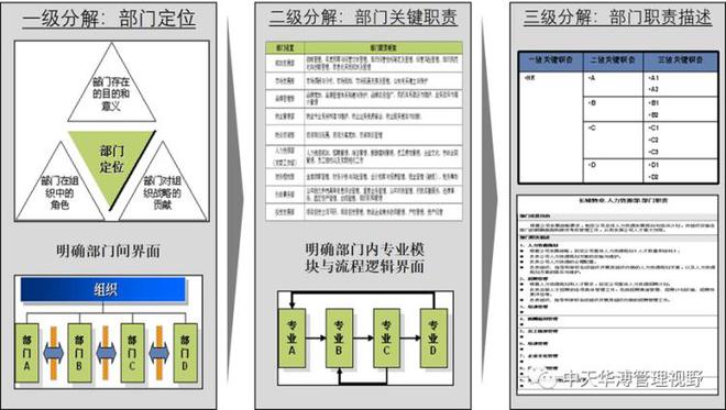 “性能模块化束缚”——发展期的企业怎么编写部分与岗亭职责